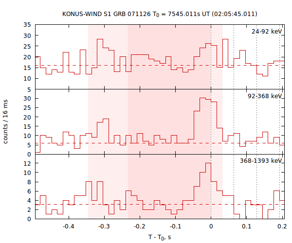 light curves
