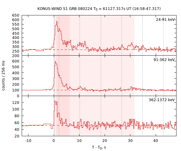 light curves