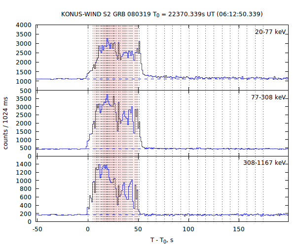 light curves