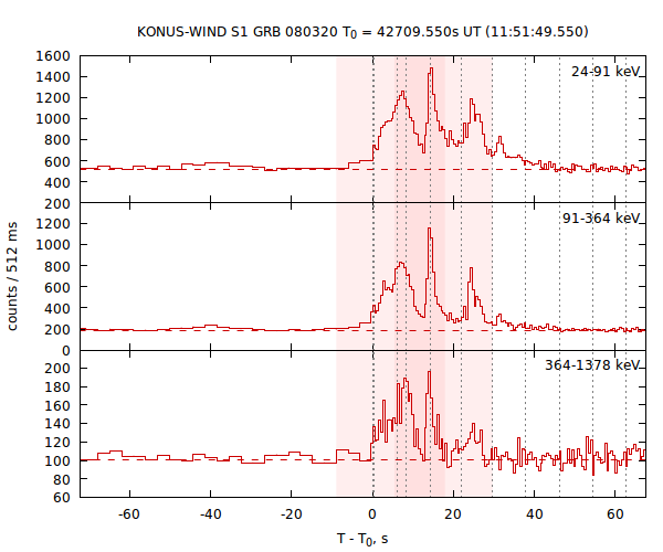 light curves