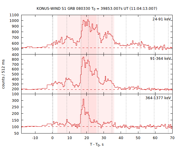 light curves