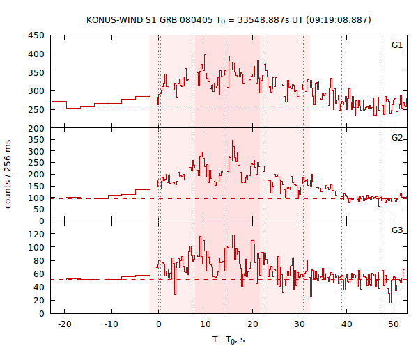 light curves