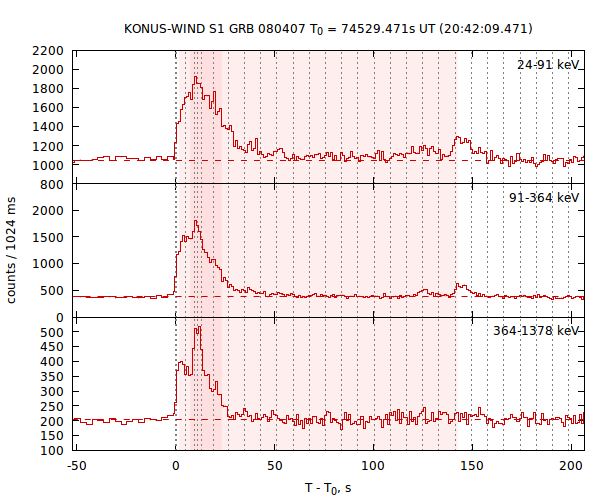 light curves