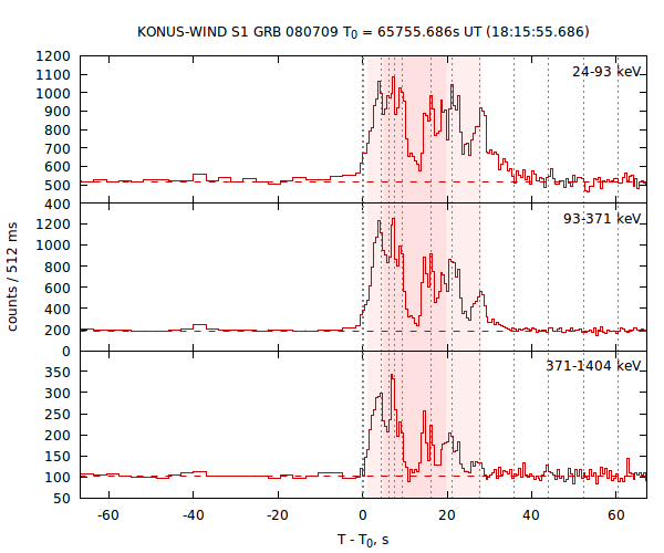 light curves