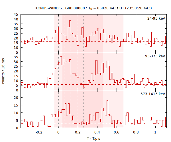 light curves