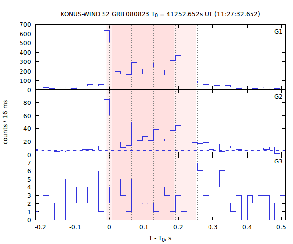 light curves