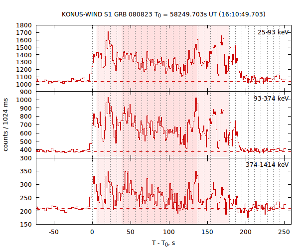 light curves