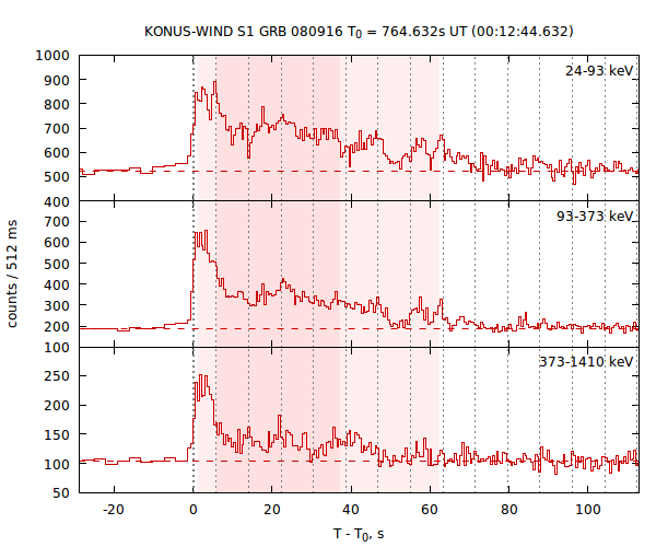 light curves
