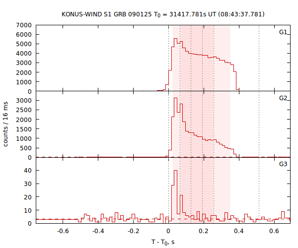 light curves