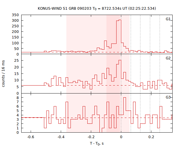 light curves