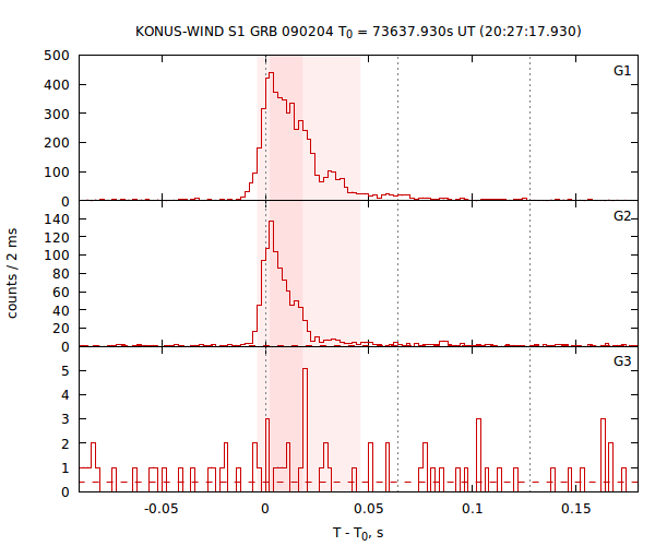 light curves