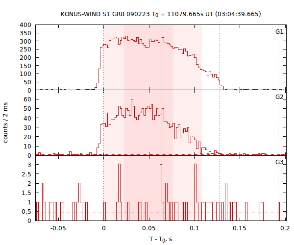 light curves