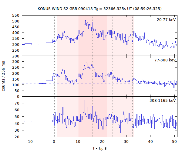 light curves