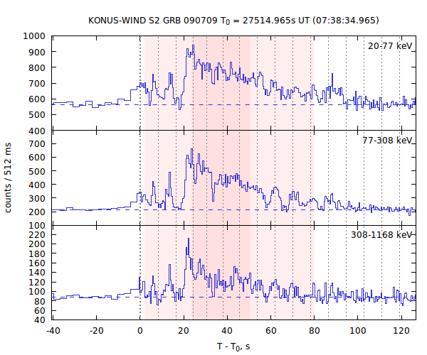 light curves