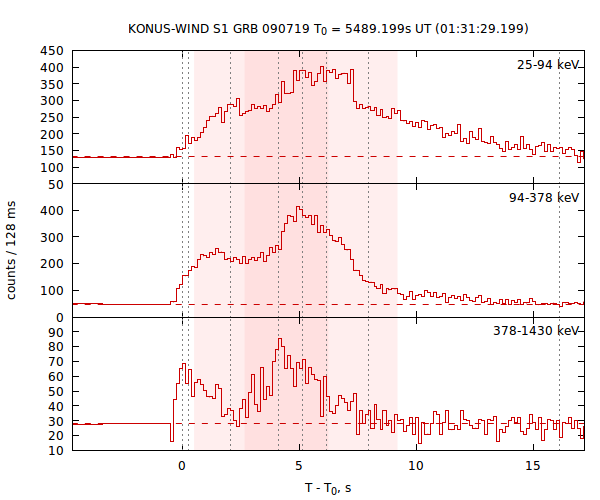 light curves