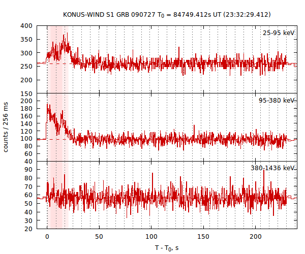 light curves