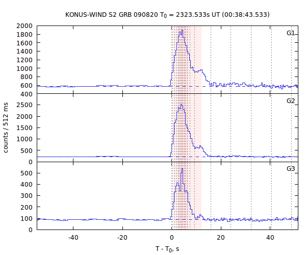 light curves
