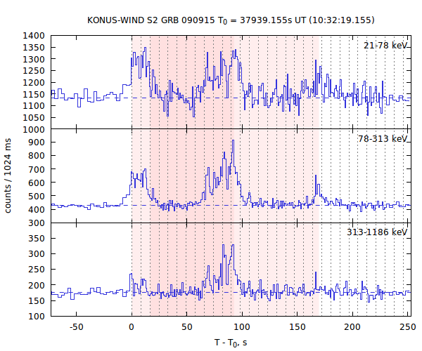 light curves