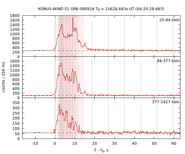 light curves