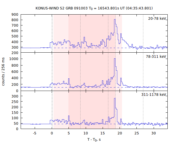 light curves