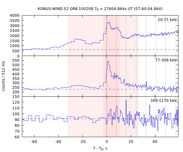 light curves