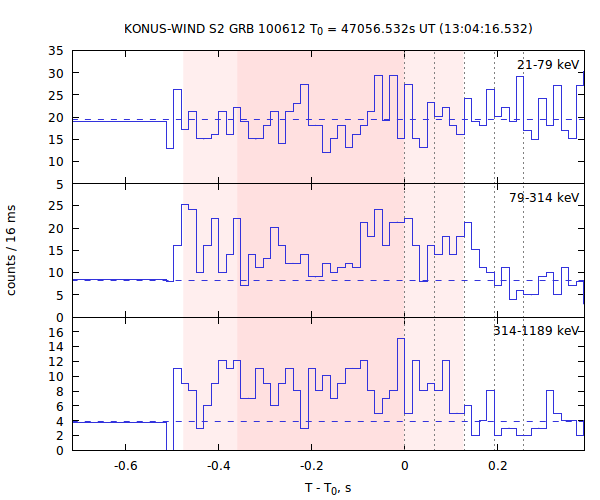 light curves