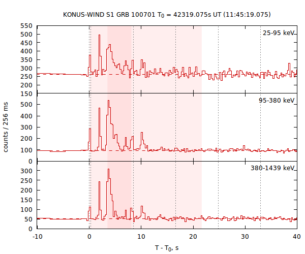 light curves