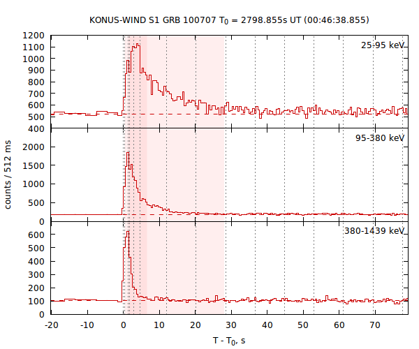 light curves