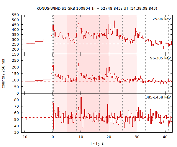 light curves