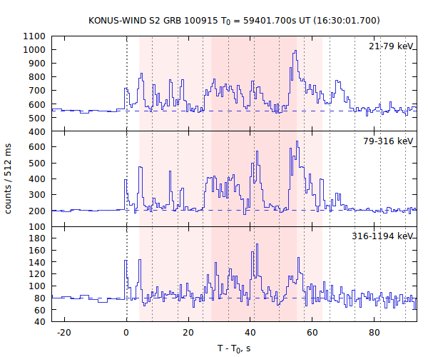 light curves