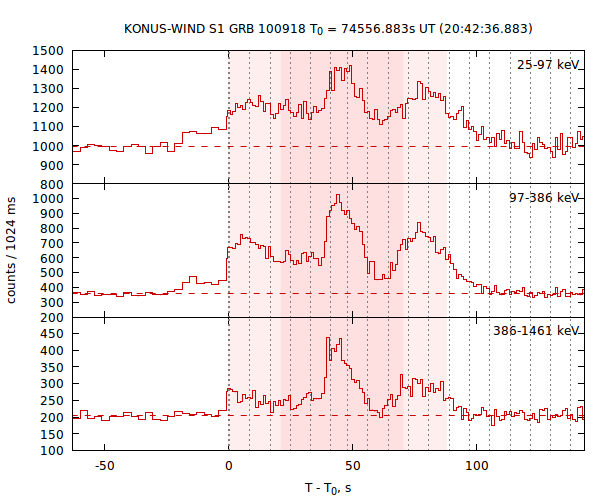 light curves