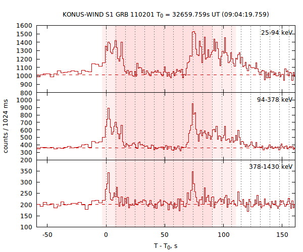 light curves