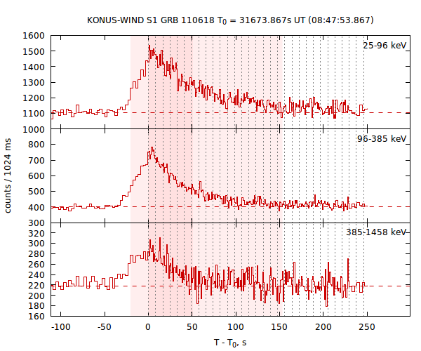 light curves