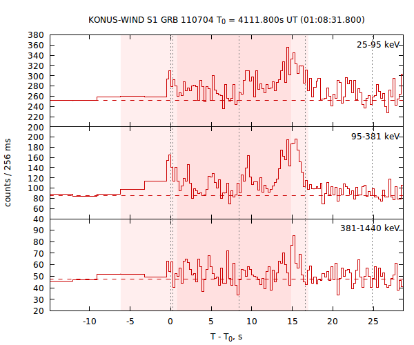 light curves