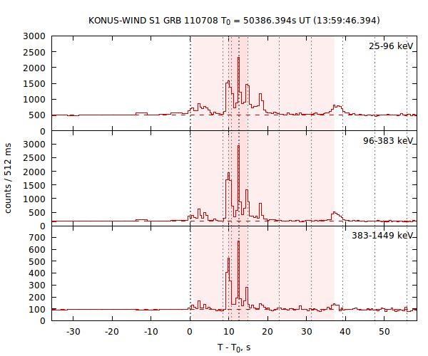 light curves