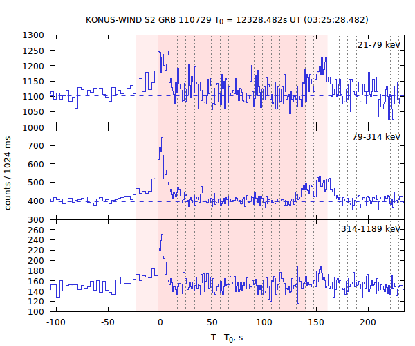 light curves