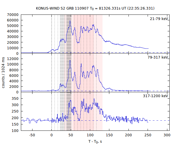 light curves