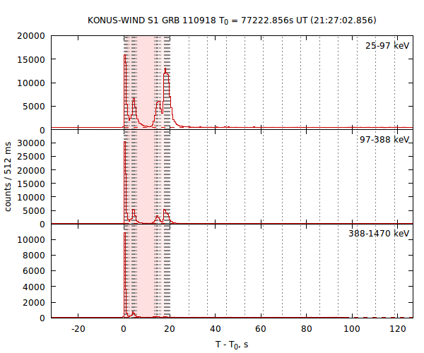 light curves