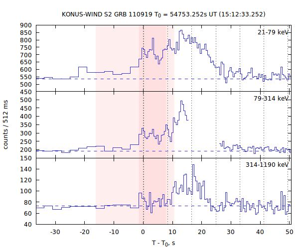 light curves