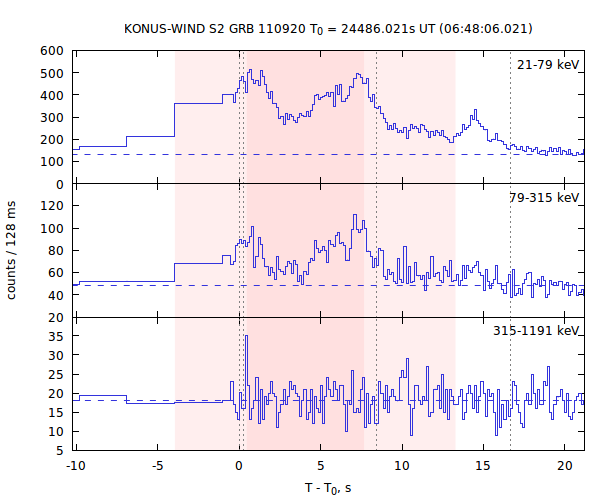 light curves