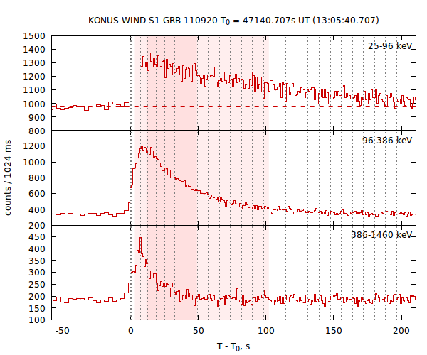 light curves