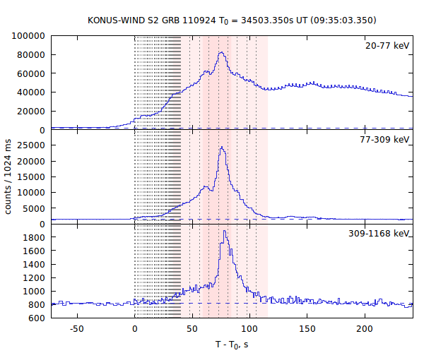 light curves