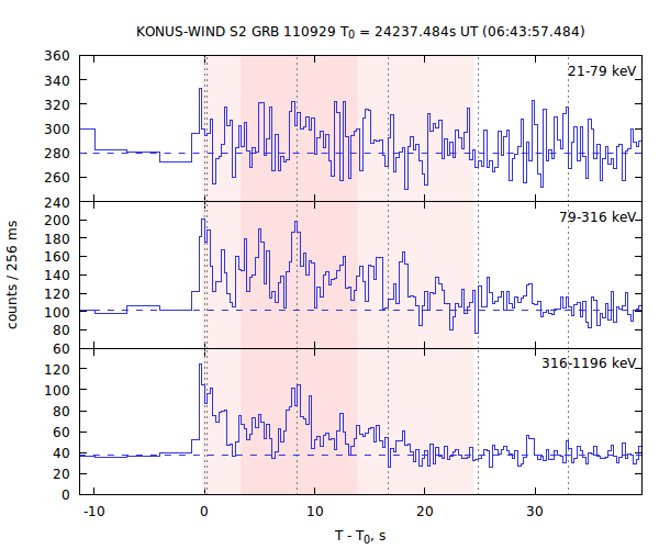 light curves