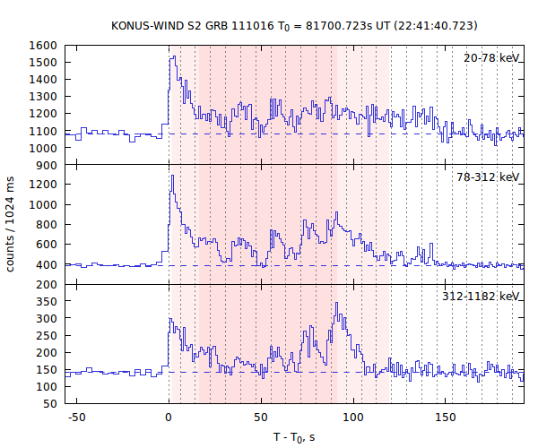 light curves