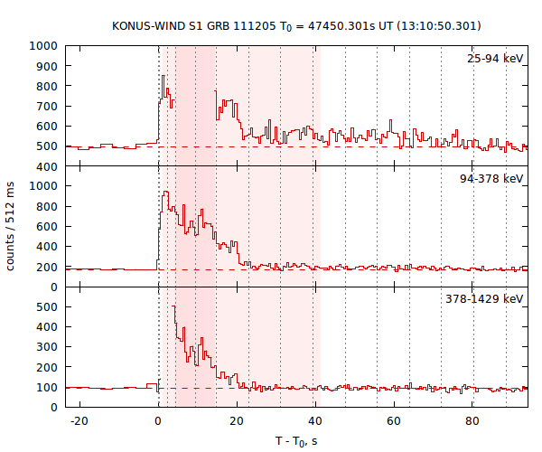 light curves