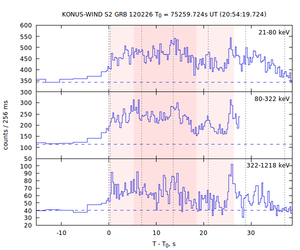 light curves