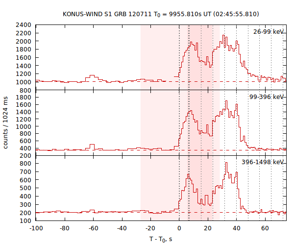 light curves