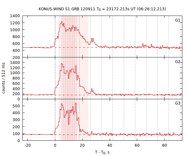 light curves