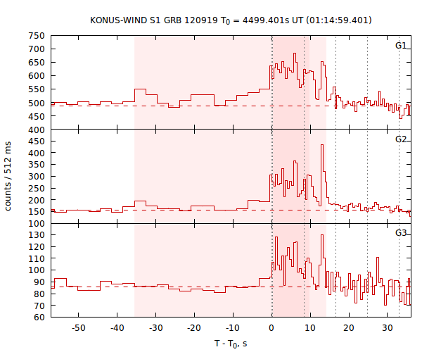 light curves