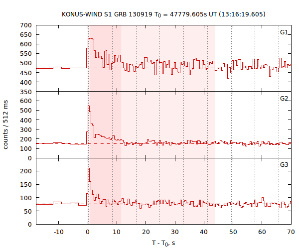 light curves
